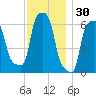 College Point tide chart for Saturday, November 30, 2024