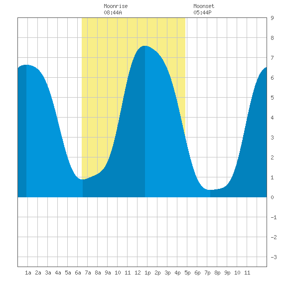College Point tide chart for Sunday, November 3, 2024