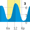 College Point tide chart for Sunday, November 3, 2024