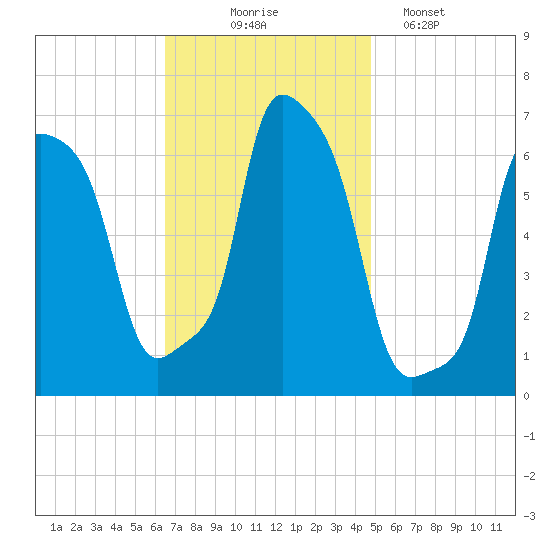 College Point tide chart for Monday, November 4, 2024