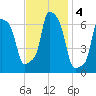 College Point tide chart for Monday, November 4, 2024