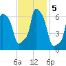 College Point tide chart for Tuesday, November 5, 2024