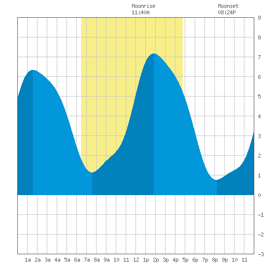 College Point tide chart for Wednesday, November 6, 2024