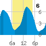 College Point tide chart for Wednesday, November 6, 2024