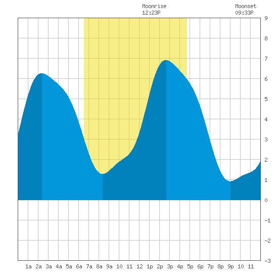 College Point tide chart for Thursday, November 7, 2024