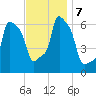 College Point tide chart for Thursday, November 7, 2024