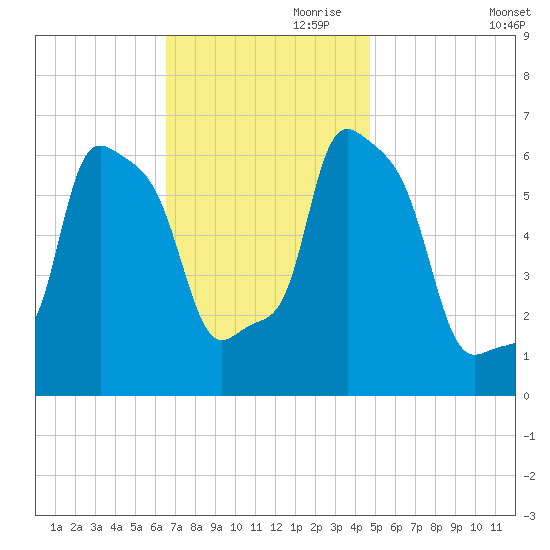 College Point tide chart for Friday, November 8, 2024