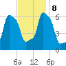 College Point tide chart for Friday, November 8, 2024