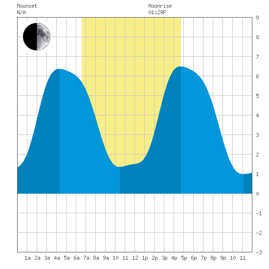 College Point tide chart for Saturday, November 9, 2024