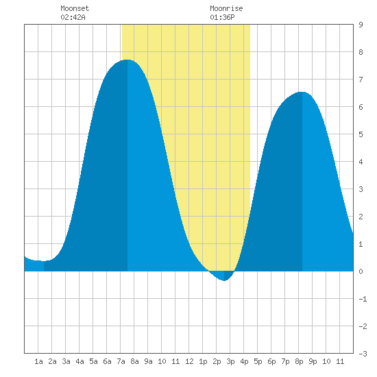 College Point tide chart for Wednesday, December 11, 2024