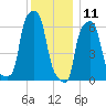 College Point tide chart for Wednesday, December 11, 2024