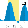 College Point tide chart for Thursday, December 12, 2024