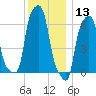 College Point tide chart for Friday, December 13, 2024