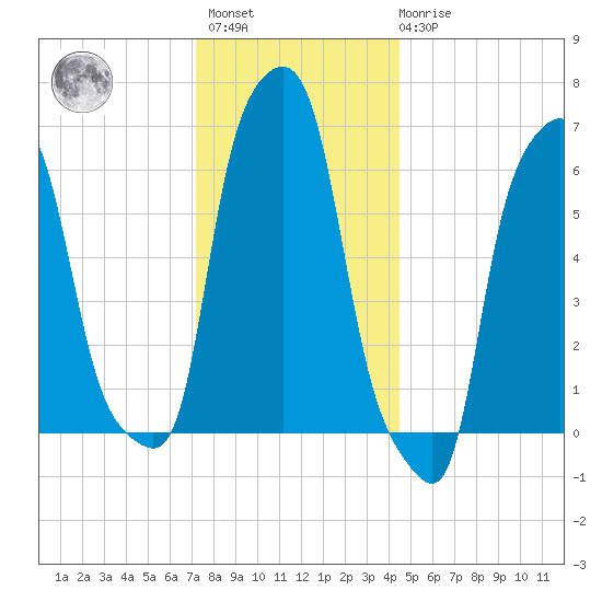 College Point tide chart for Sunday, December 15, 2024