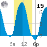 College Point tide chart for Sunday, December 15, 2024