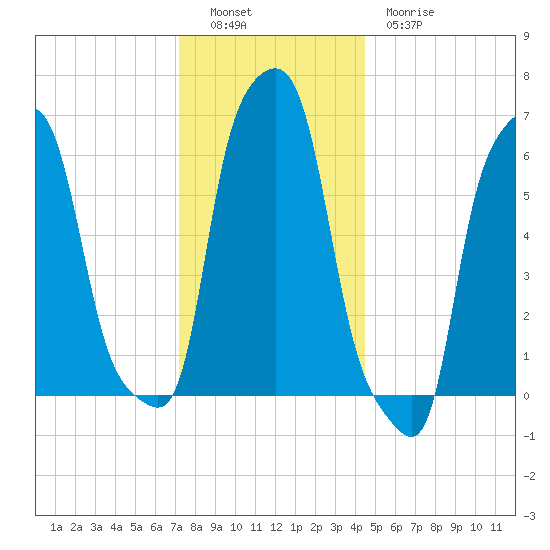 College Point tide chart for Monday, December 16, 2024