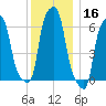 College Point tide chart for Monday, December 16, 2024