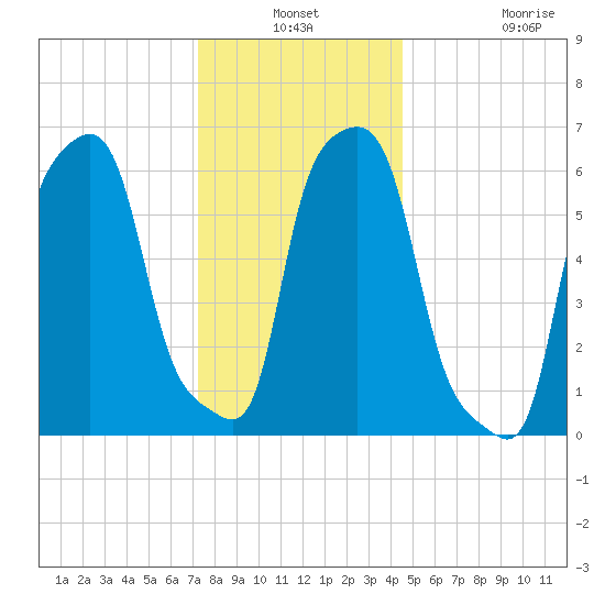 College Point tide chart for Thursday, December 19, 2024