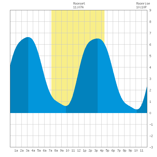 College Point tide chart for Friday, December 20, 2024