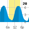 College Point tide chart for Friday, December 20, 2024