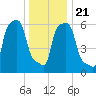 College Point tide chart for Saturday, December 21, 2024