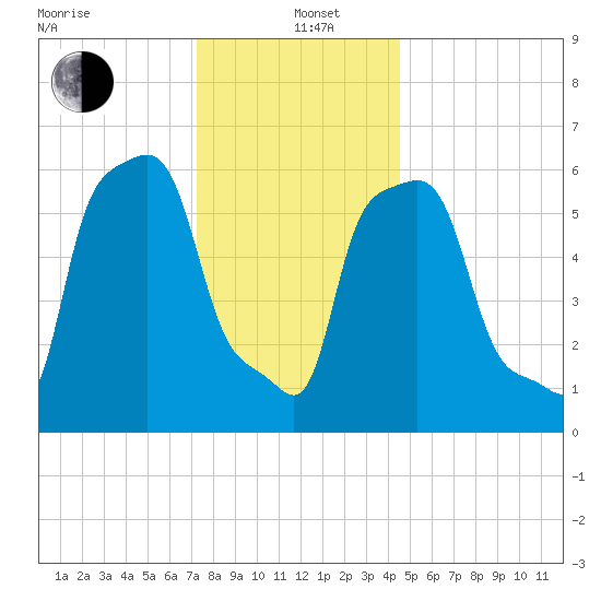 College Point tide chart for Sunday, December 22, 2024