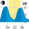 College Point tide chart for Sunday, December 22, 2024
