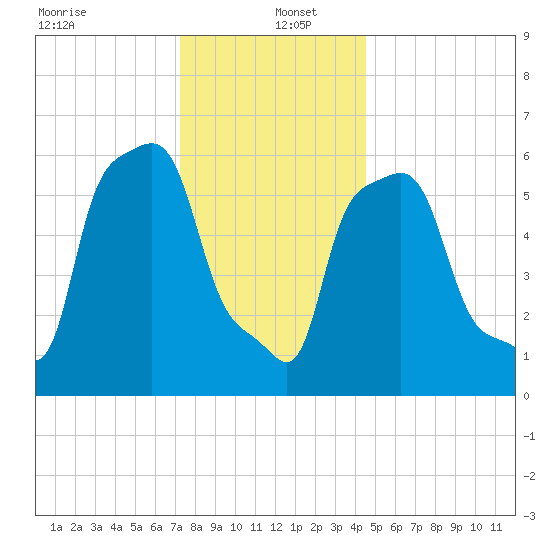 College Point tide chart for Monday, December 23, 2024