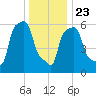College Point tide chart for Monday, December 23, 2024