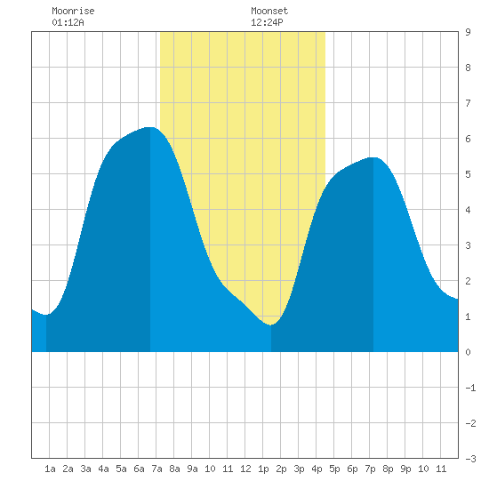 College Point tide chart for Tuesday, December 24, 2024
