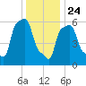 College Point tide chart for Tuesday, December 24, 2024