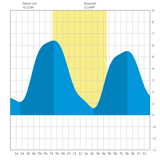 College Point tide chart for Wednesday, December 25, 2024
