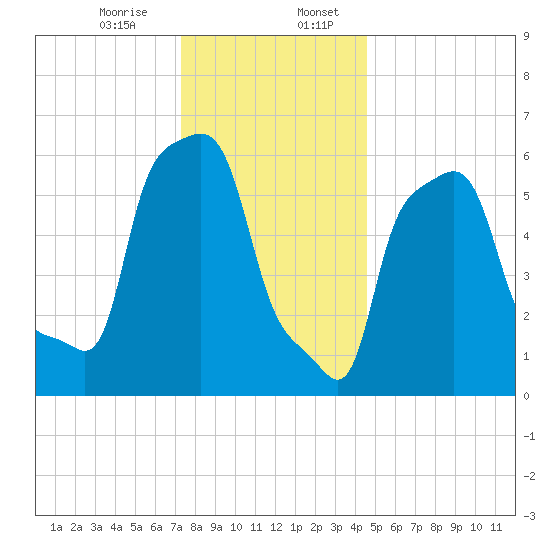 College Point tide chart for Thursday, December 26, 2024