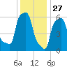 College Point tide chart for Friday, December 27, 2024