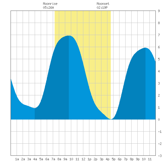 College Point tide chart for Saturday, December 28, 2024