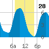 College Point tide chart for Saturday, December 28, 2024