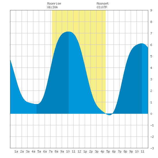 College Point tide chart for Sunday, December 29, 2024