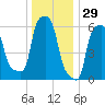 College Point tide chart for Sunday, December 29, 2024