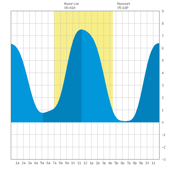 College Point tide chart for Monday, December 2, 2024