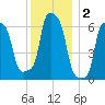 College Point tide chart for Monday, December 2, 2024