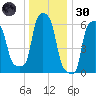 College Point tide chart for Monday, December 30, 2024