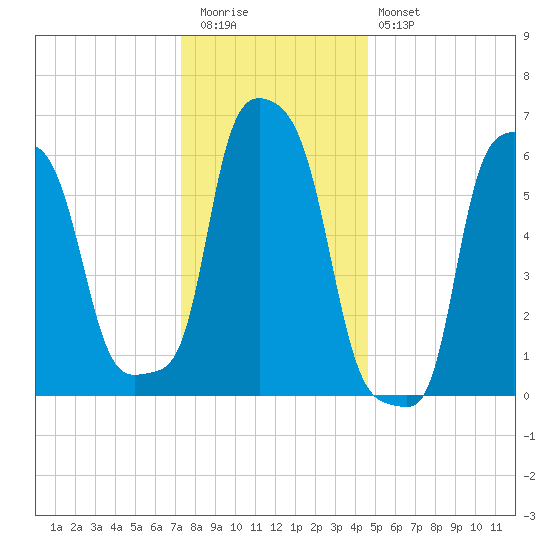 College Point tide chart for Tuesday, December 31, 2024