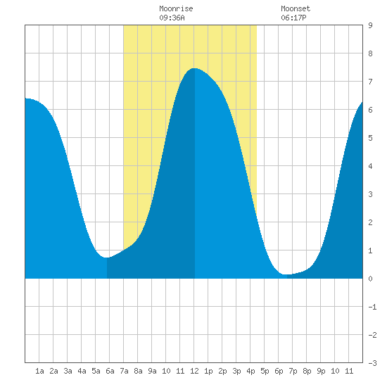 College Point tide chart for Tuesday, December 3, 2024