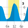 College Point tide chart for Tuesday, December 3, 2024