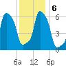 College Point tide chart for Friday, December 6, 2024