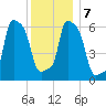 College Point tide chart for Saturday, December 7, 2024