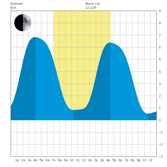 College Point tide chart for Sunday, December 8, 2024