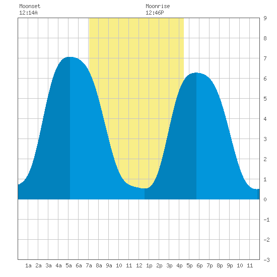 College Point tide chart for Monday, December 9, 2024