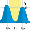 College Point tide chart for Monday, December 9, 2024