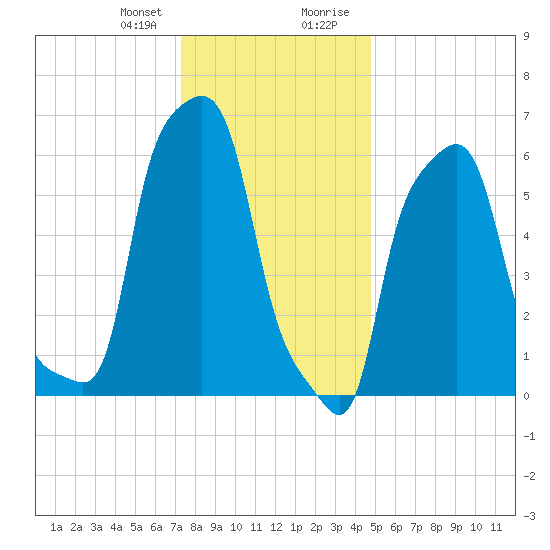 College Point tide chart for Friday, January 10, 2025